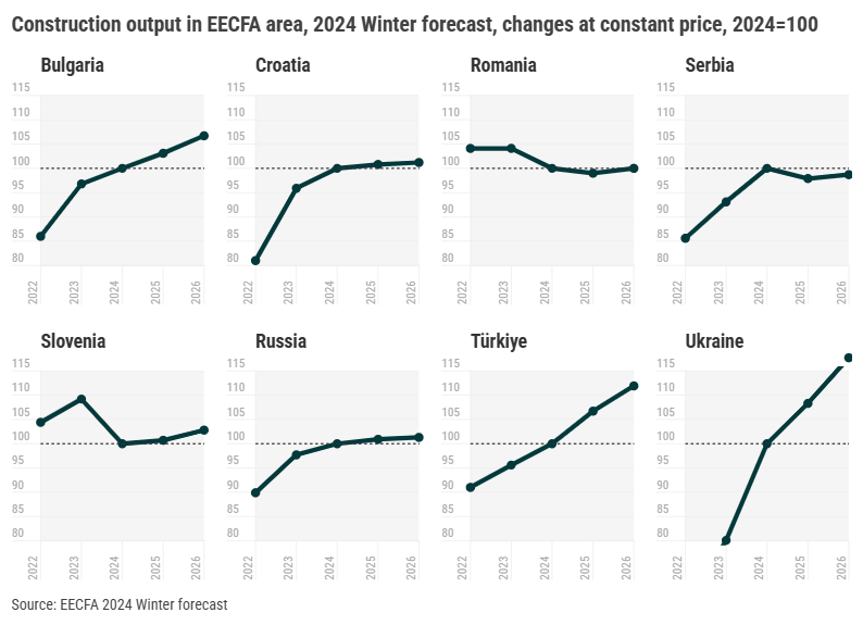 EECFA's Southeast European Region: Bulgaria expected to see highest growth