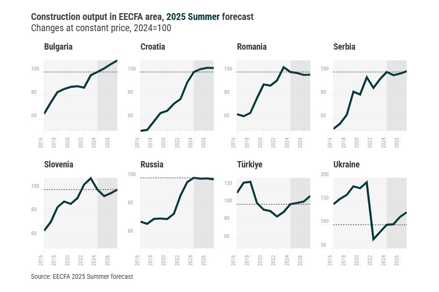 EECFA 2025 Summer Construction Forecast