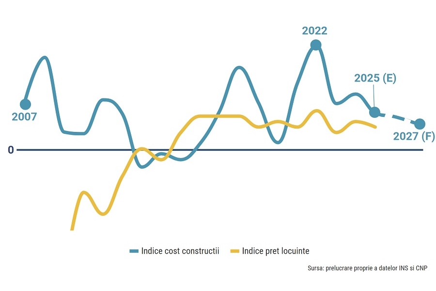 Dinamica sectorului rezidential in 2026