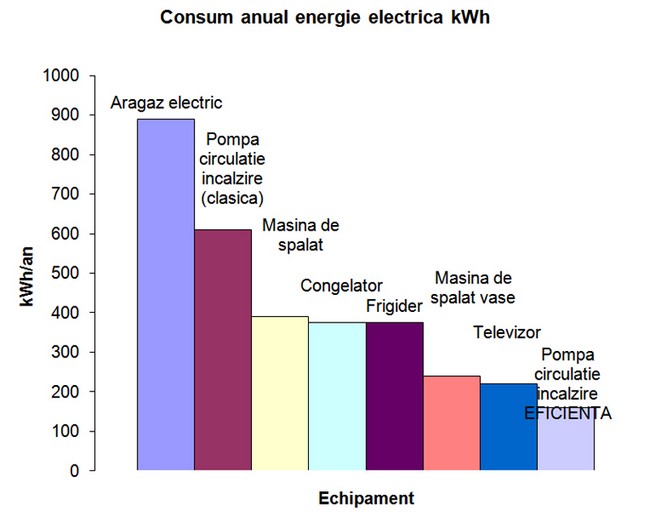 Pompa electronica inteligenta Ferroli Energy Saving ES 25-60/180