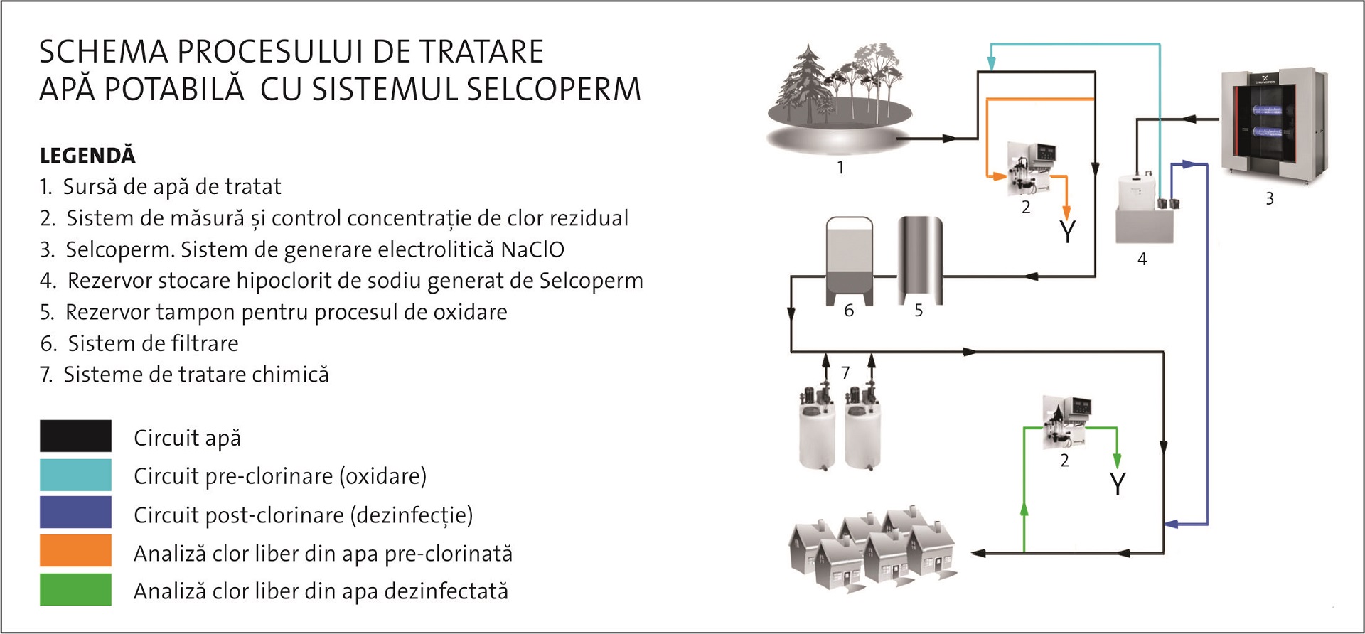 Grundfos Selcoperm - Sistem de generare electrolitica NaClO - Schema procesului de tratare apa potabila