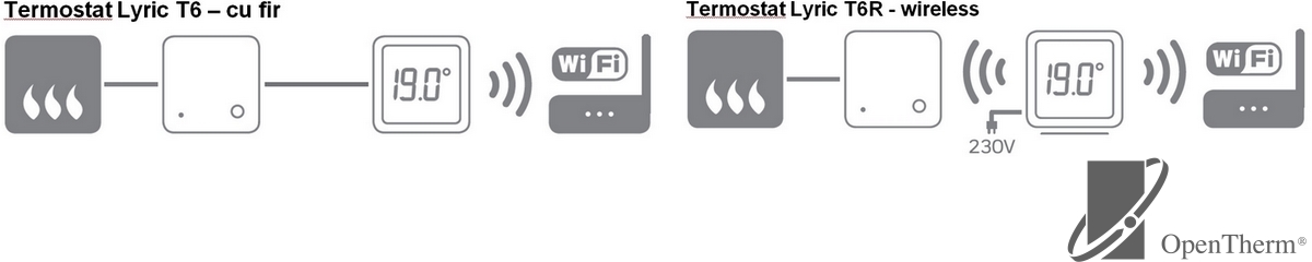 Noile termostate inteligente Honeywell Lyric T6 si T6R cu comanda prin internet