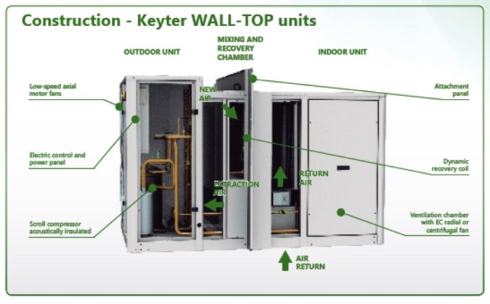 Unitati de climatizare monobloc, cu montaj in perete, gama Wall-Top, Keyter (Spania)