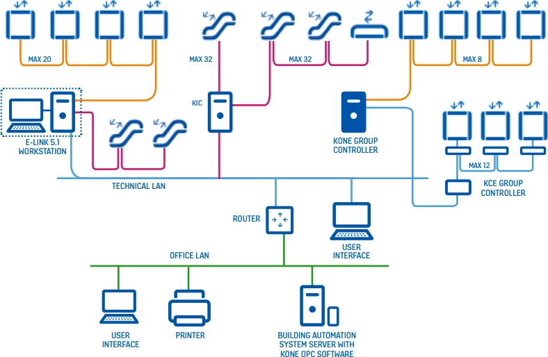 Solutii de monitorizare Kone E-Link™