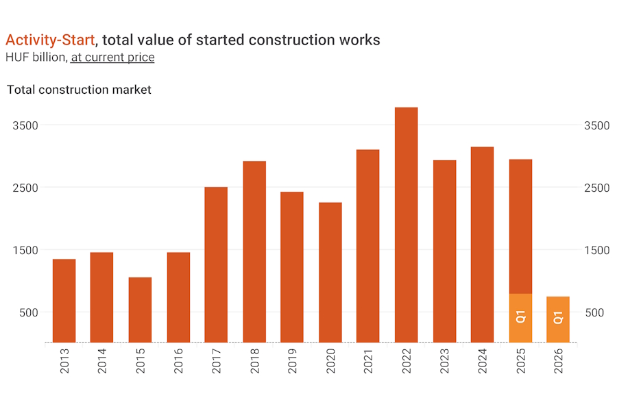 Mixed start to 2026 in domestic construction