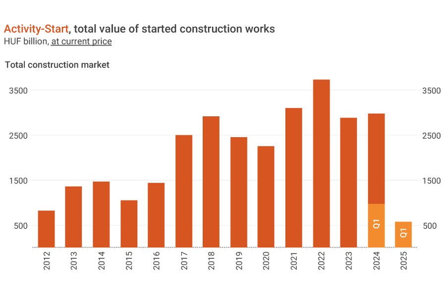 Press Release on EBI Construction Activity Report Hungary Q1 2025