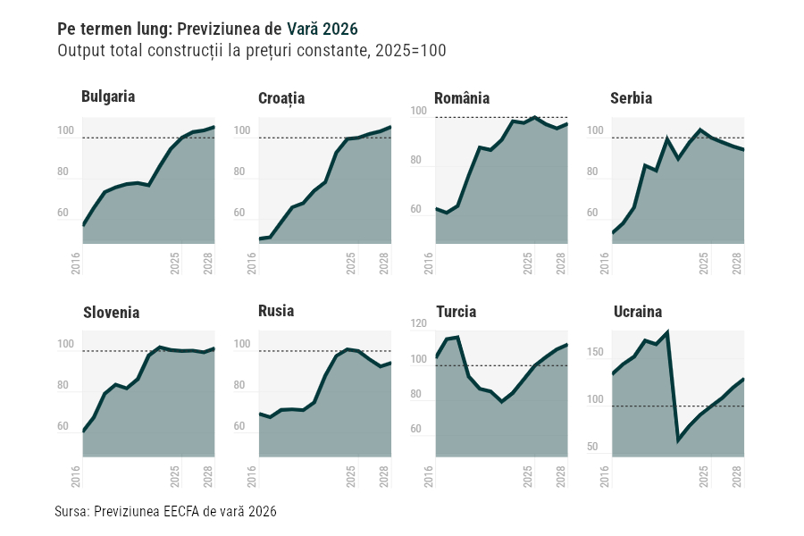 Prognoza EECFA pentru constructii, editia Vara 2026
