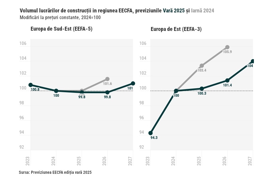 Prognoza pietei de constructii EECFA, editia de vara 2025