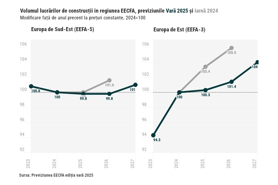Prognoza pietei de constructii EECFA, editia de vara 2025