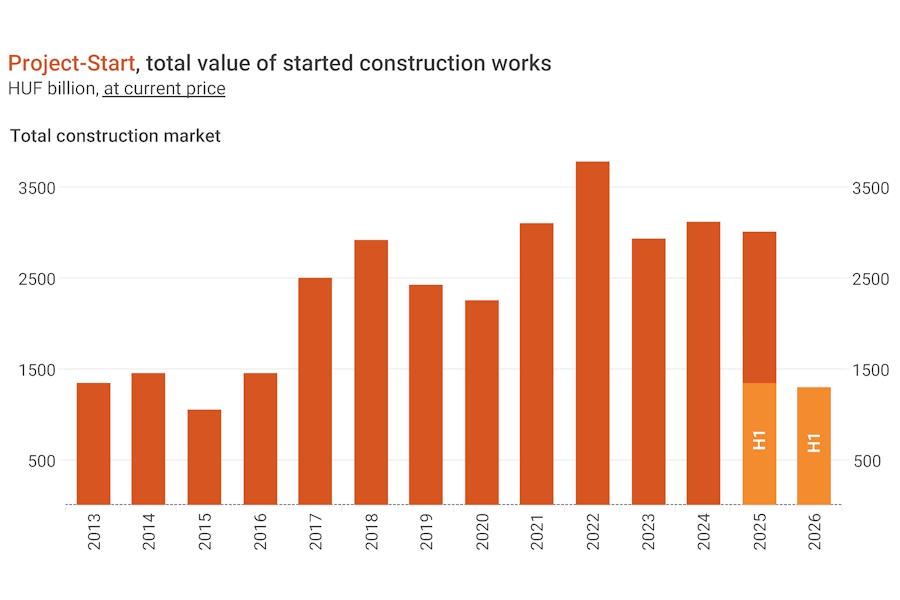 Q2 data pointing to a weakening construction sector in Hungary