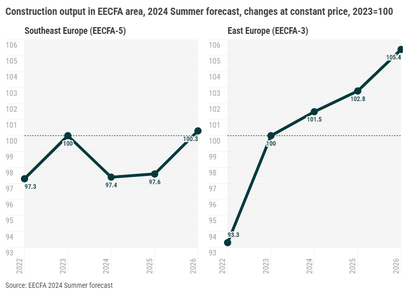 Romania and Russia dragging down outlook in the construction markets of EECFA