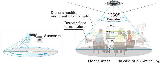 Detecteaza pozitia persoanelor