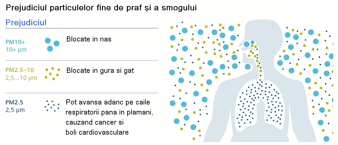 Senzor de particule fine de praf Siemens QSA2700D