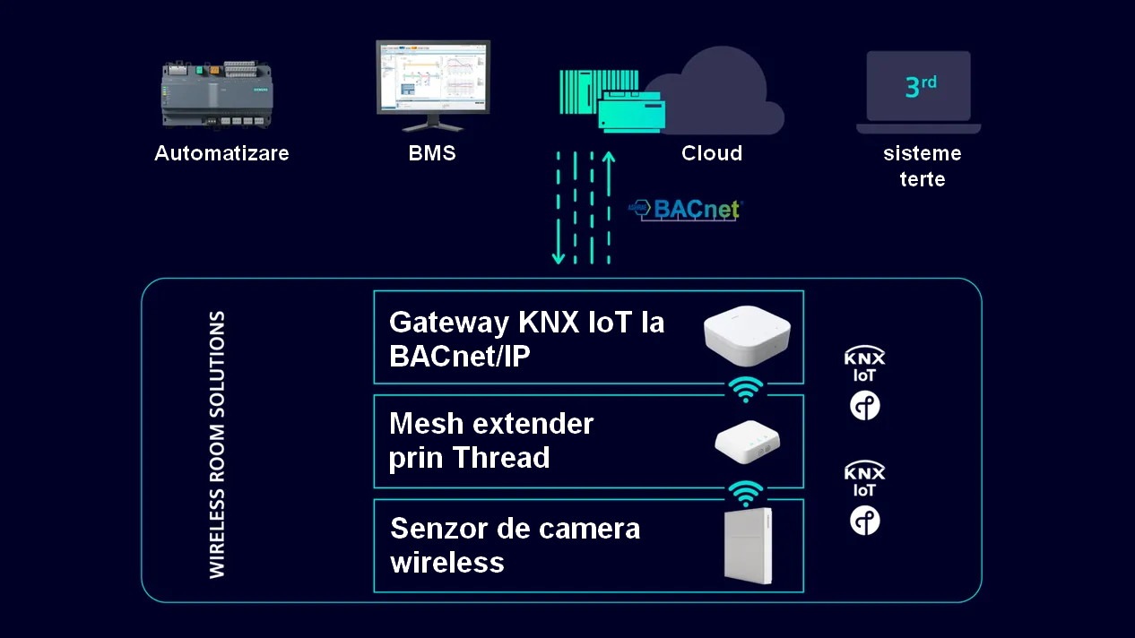Siemens wireless room solution - Topologia sistemului si modelul de comunicare