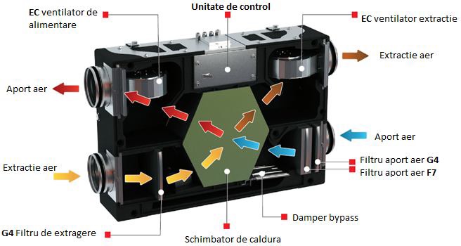 Centrale de ventilatie cu recuperator de caldura - VUT/VUE 180 P5B EC