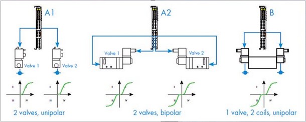 Modulul de comanda al vanelor si servoventilelor – WAGO 750-632