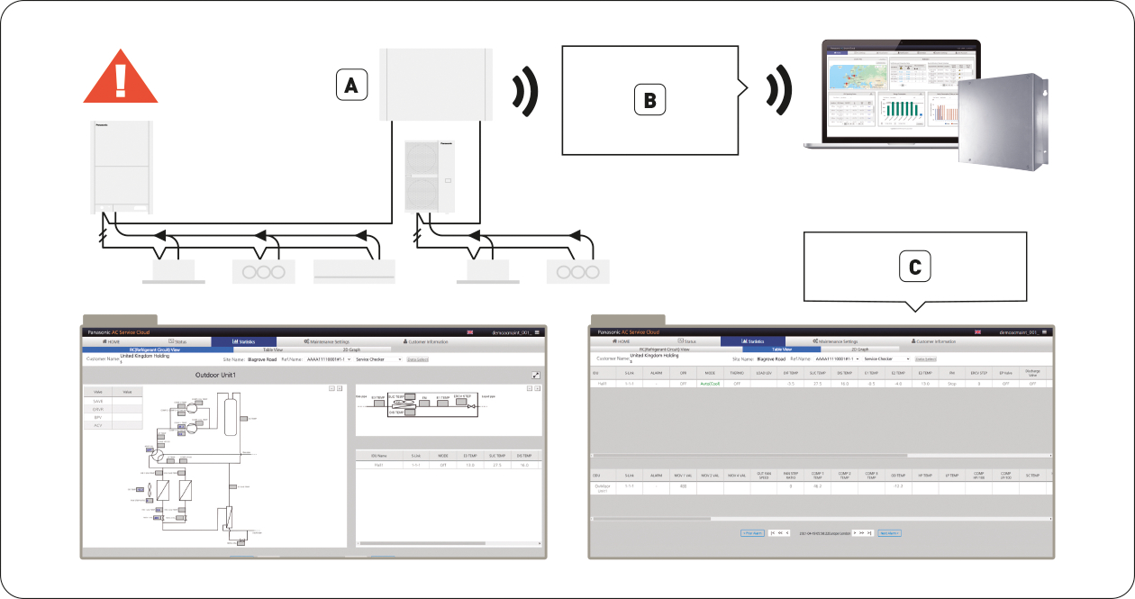 Sistem de monitorizare la distanta Panasonic AC Service Cloud