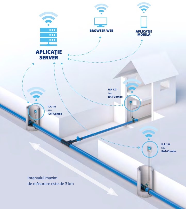Sistem pentru monitorizarea retelelor de apa si canalizare sub presiune Aqualine Robust Smart