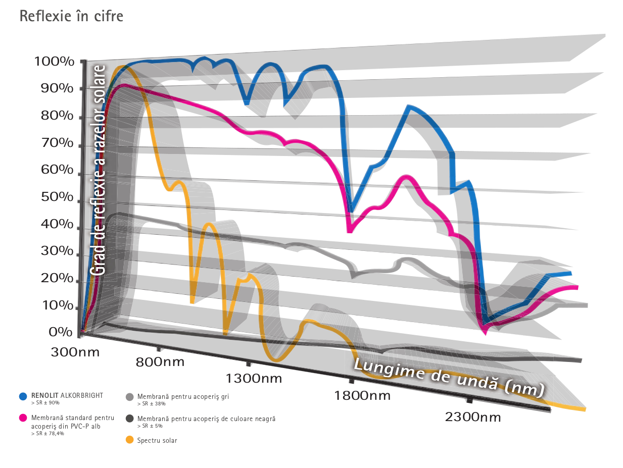 RENOLIT ALKORBRIGHT membrane pentru acoperisuri - Reflexie in cifre