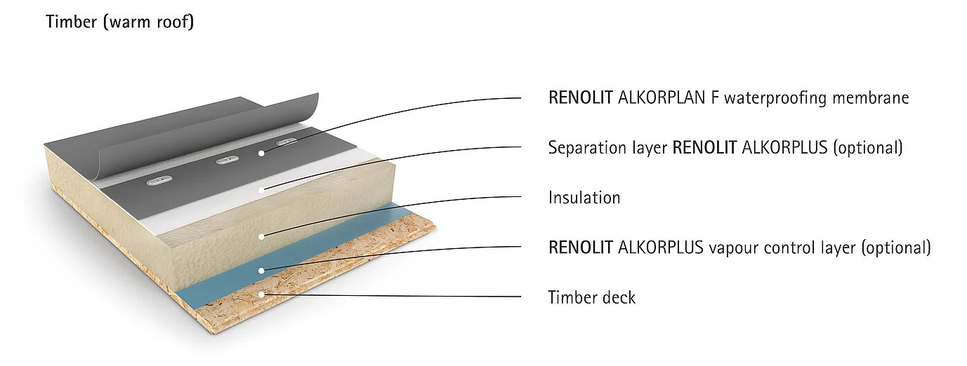 RENOLIT ALKORPLAN F hidroizolatie acoperis cu prindere mecanica - Suport - Lemn