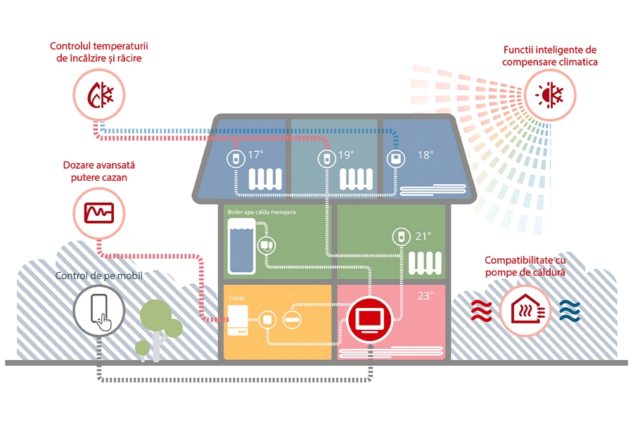 Sistemul multi-zonal Honeywell Home evohome