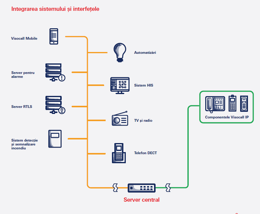 Platforma de comunicare all-in-one Visocall IP integrare sistem pentru spitale si centre de ingrijire