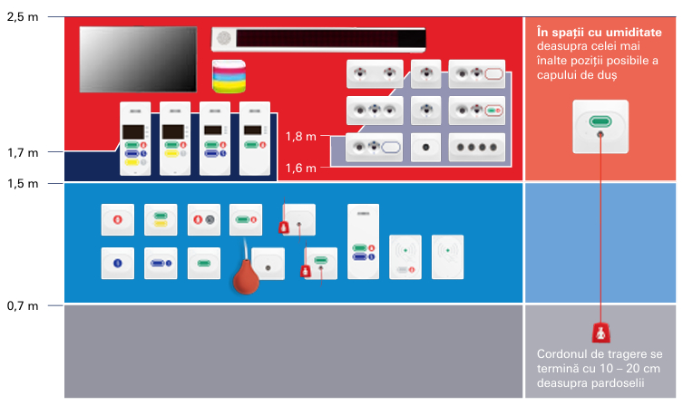 Platforma de comunicatii pentru sectorul medical Visocall IP - Inaltimi de instalare