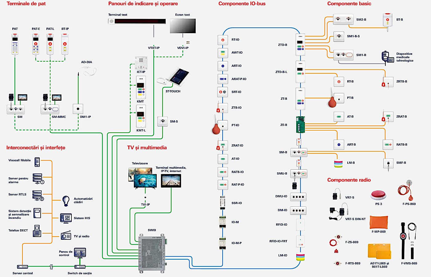 Platforma de comunicatii pentru sectorul medical Visocall IP - Sistem