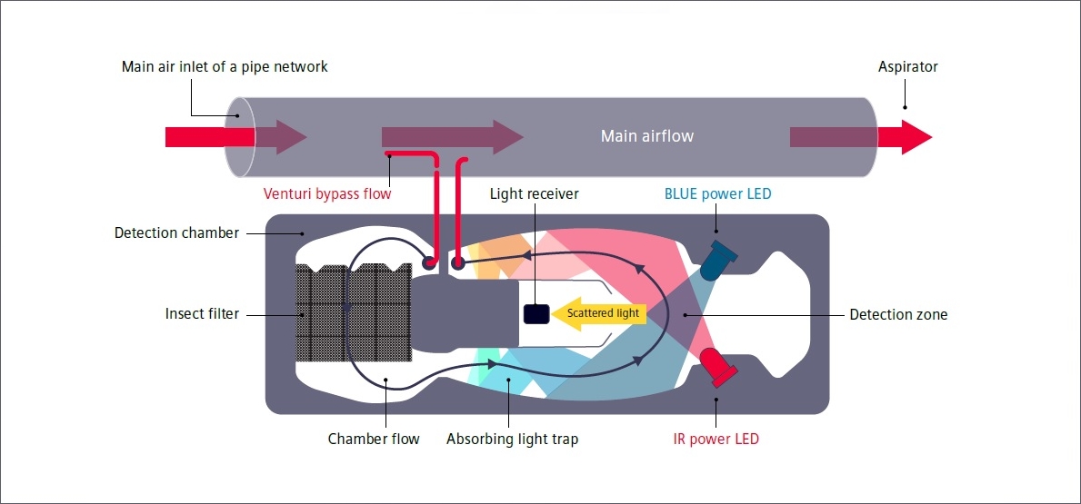 Detector de fum cu aspiratie Siemens FDA241