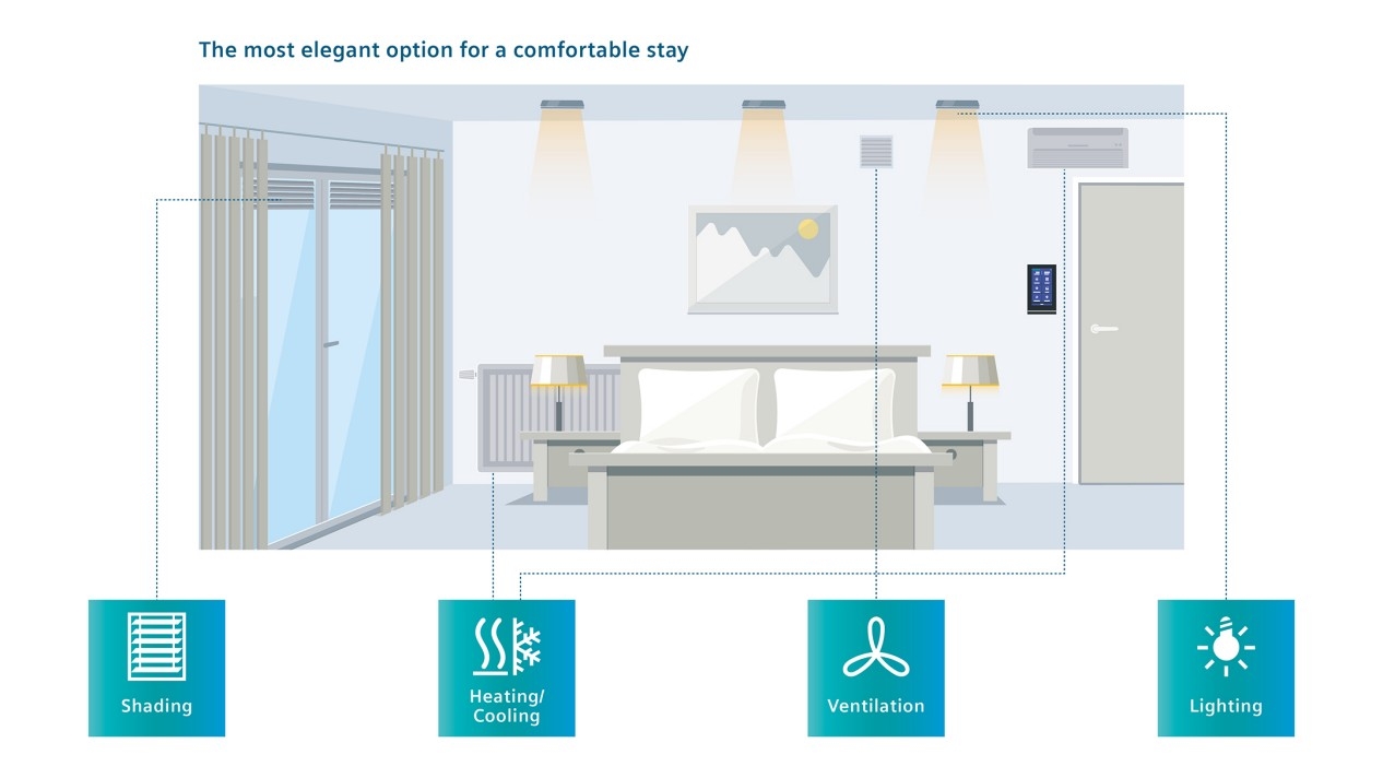 Siemens TC5 sistem de control KNX cu ecran tactil