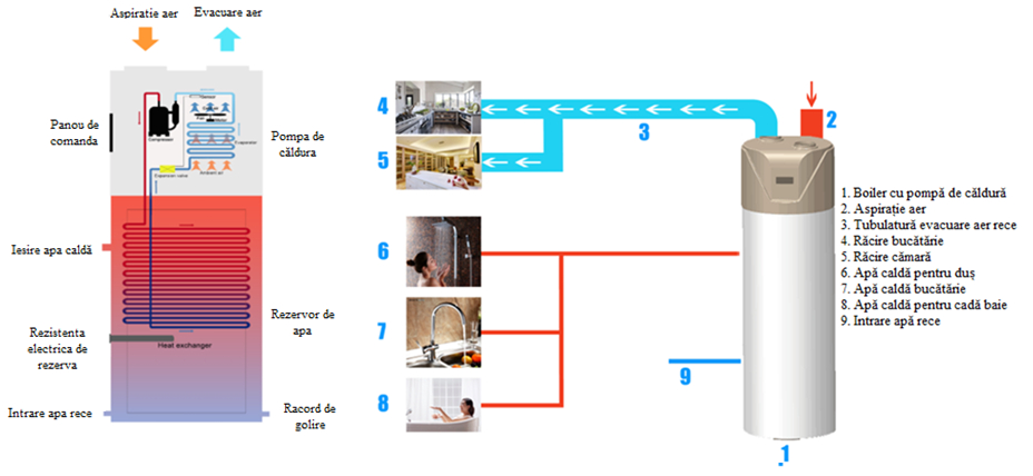 Boiler cu pompa de caldura All in One Soldec SE 200/300 WT-200/300L