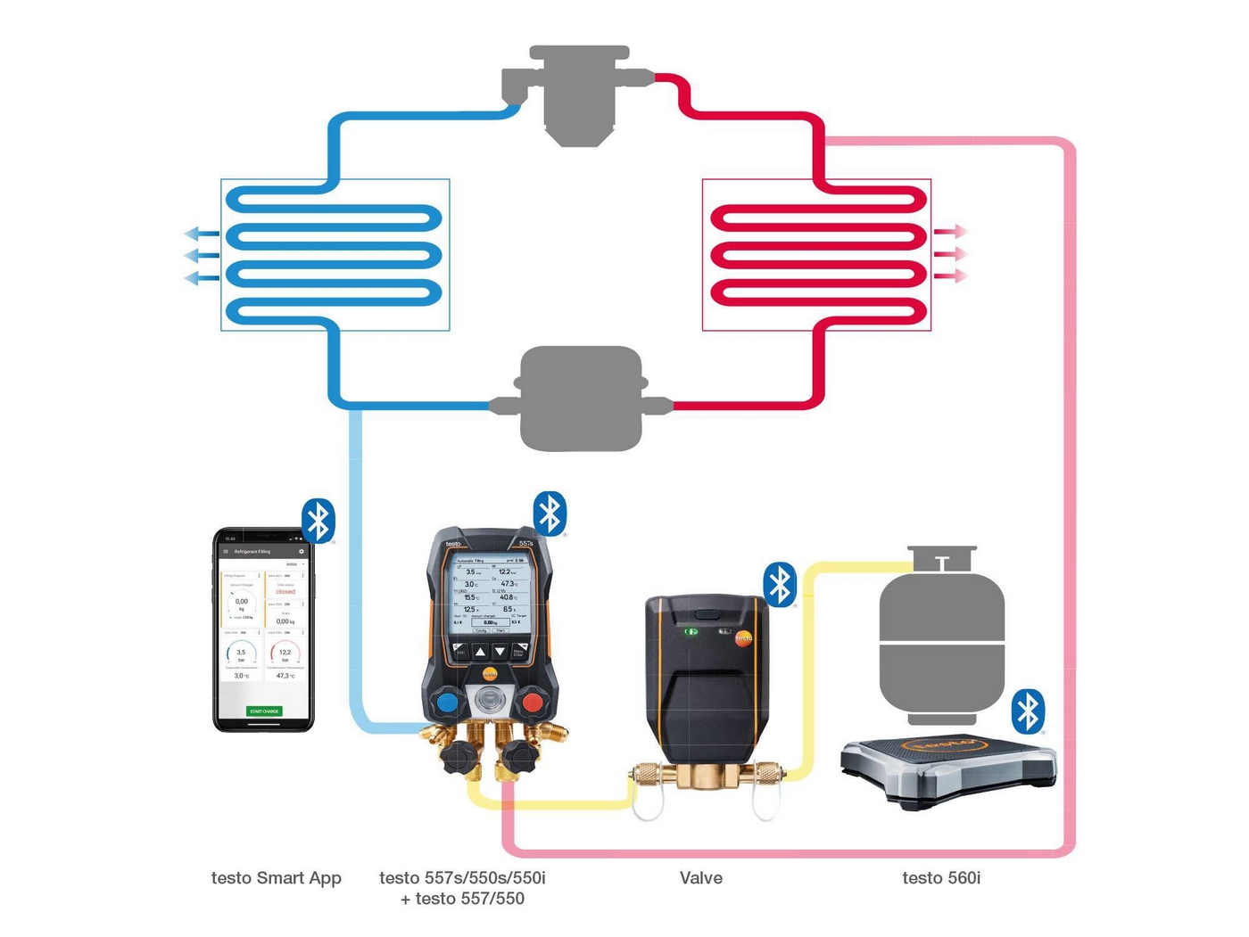 Cantar digital pentru agent frigorific si supapa inteligenta cu Bluetooth® testo 560i set