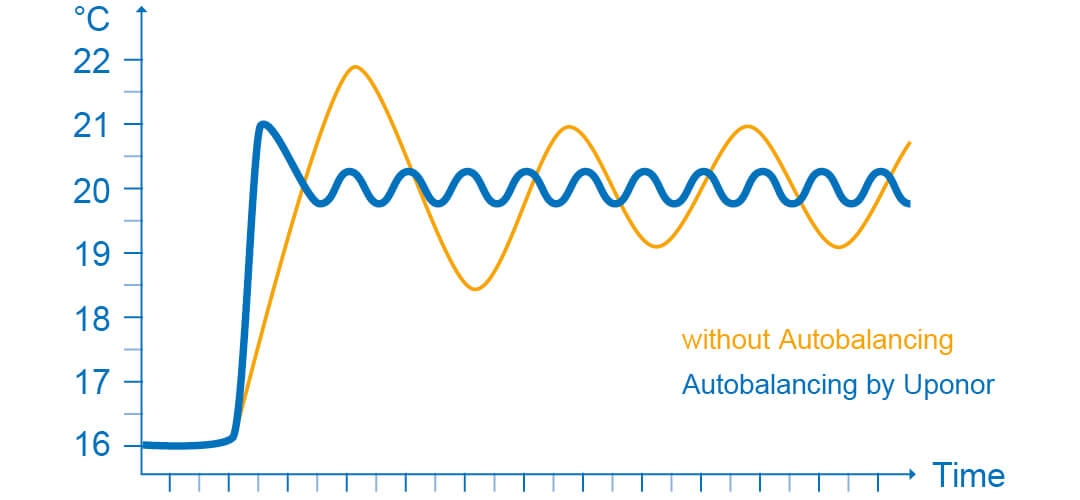 Uponor Smatrix Pulse - Sisteme de comanda a temperaturii interioare -  Tehnologie de autoechilibrare si caracteristici de analiza