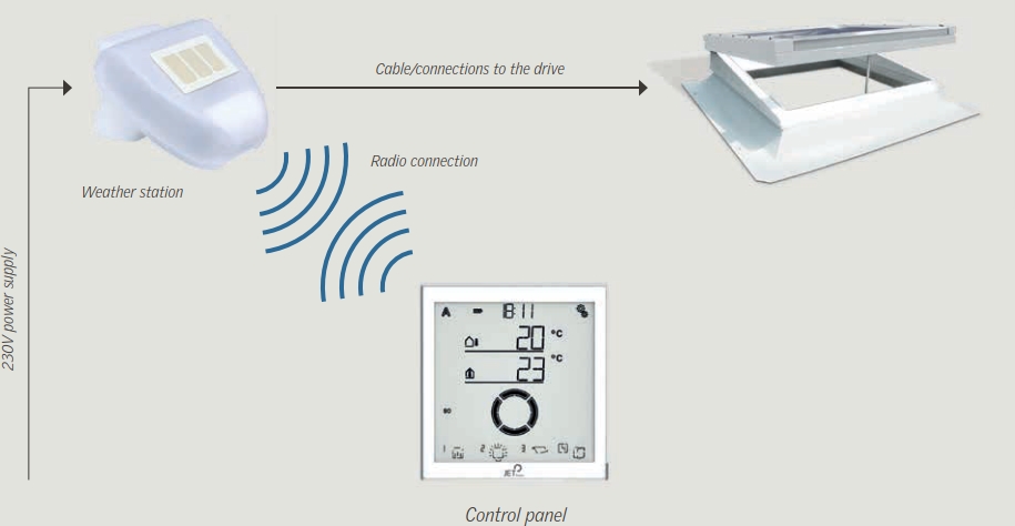 Accesorii VELUX Commercial Control automat vant-ploaie